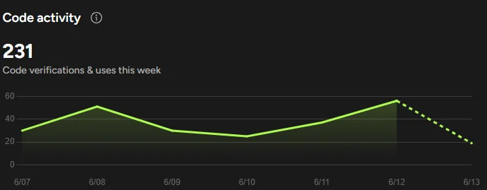 Code activity